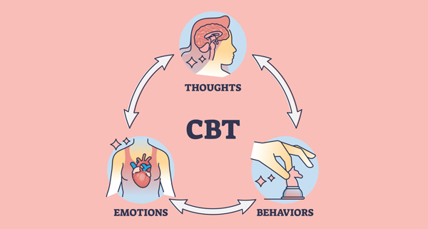 a diagram showing the three aspects of CBT - Thoughts, Emotions and Behaviours